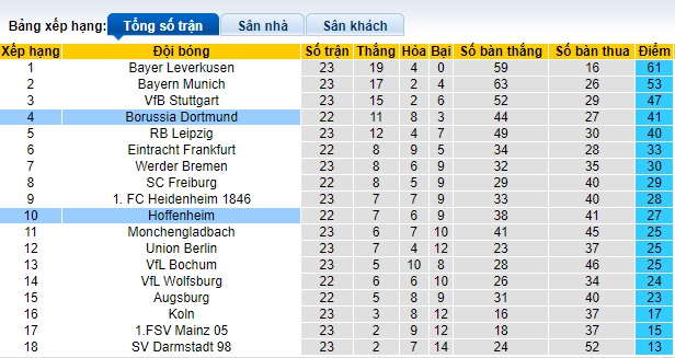 Nhận định, soi kèo Dortmund với Hoffenheim, 23h30 ngày 25/2: Thắng nhẹ! - Ảnh 1