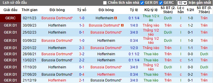 Nhận định, soi kèo Dortmund với Hoffenheim, 23h30 ngày 25/2: Thắng nhẹ! - Ảnh 2