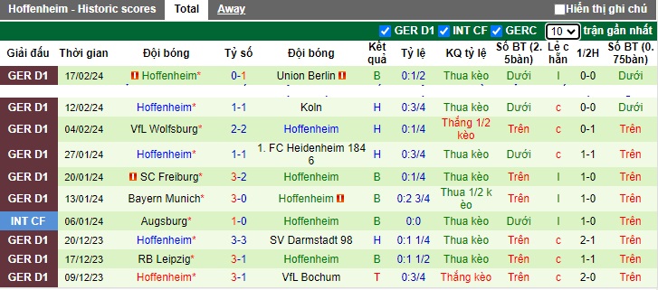 Nhận định, soi kèo Dortmund với Hoffenheim, 23h30 ngày 25/2: Thắng nhẹ! - Ảnh 3