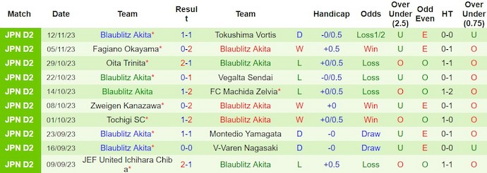 Nhận định, soi kèo Ehime FC với Blaublitz Akita, 10h50 ngày 25/2: Hy vọng vào tân binh - Ảnh 2