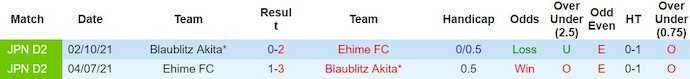 Nhận định, soi kèo Ehime FC với Blaublitz Akita, 10h50 ngày 25/2: Hy vọng vào tân binh - Ảnh 3