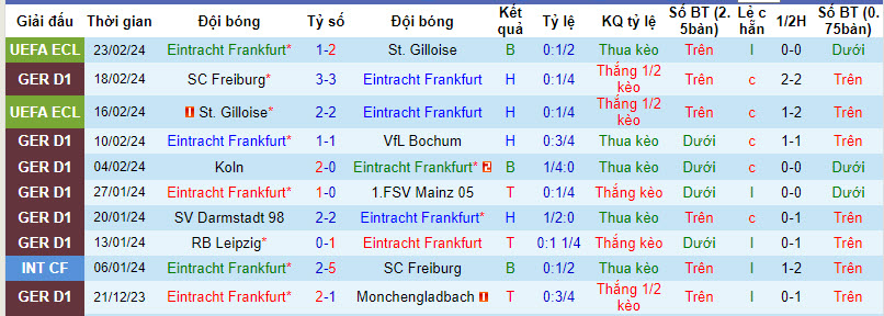 Nhận định, soi kèo Eintracht Frankfurt với Wolfsburg, 21h30 ngày 25/02: Bất phân thắng bại - Ảnh 2