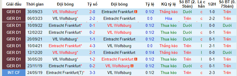 Nhận định, soi kèo Eintracht Frankfurt với Wolfsburg, 21h30 ngày 25/02: Bất phân thắng bại - Ảnh 3