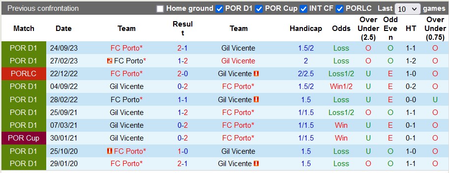 Nhận định, soi kèo Gil Vicente vs Porto, 1h00 ngày 26/2: Chiến thắng nhọc nhằn - Ảnh 3