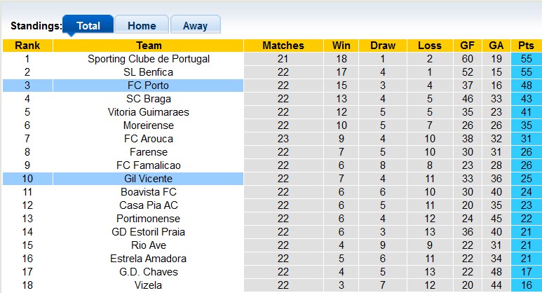 Nhận định, soi kèo Gil Vicente vs Porto, 1h00 ngày 26/2: Chiến thắng nhọc nhằn - Ảnh 4