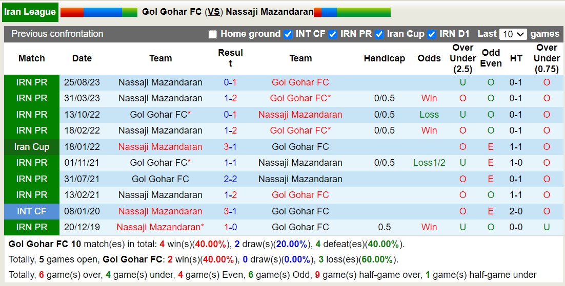 Nhận định, soi kèo Gol Gohar FC với Nassaji Mazandaran, 18h00 ngày 27/2: Đội khách tiếp tục chìm sâu - Ảnh 3