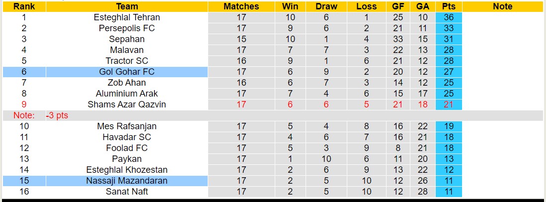 Nhận định, soi kèo Gol Gohar FC với Nassaji Mazandaran, 18h00 ngày 27/2: Đội khách tiếp tục chìm sâu - Ảnh 4