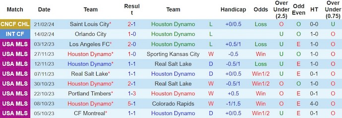 Nhận định, soi kèo Houston Dynamo với Sporting KC, 8h30 ngày 25/2: Đòi nợ - Ảnh 1