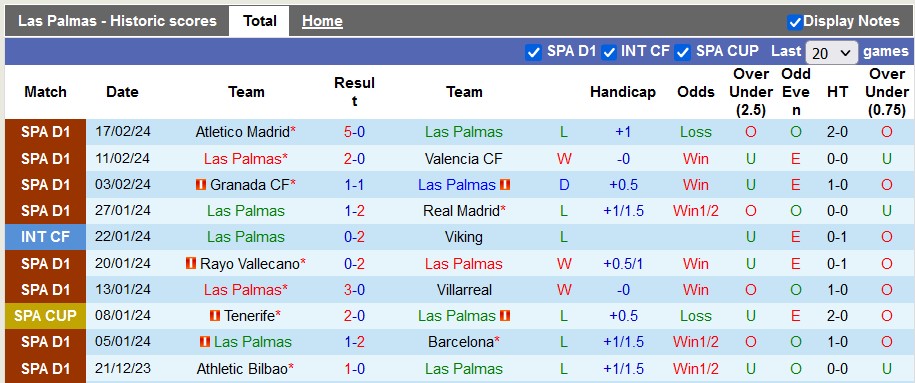 Nhận định, soi kèo Las Palmas với Osasuna, 0h00 ngày 26/2: Sân nhà vẫn hơn - Ảnh 1