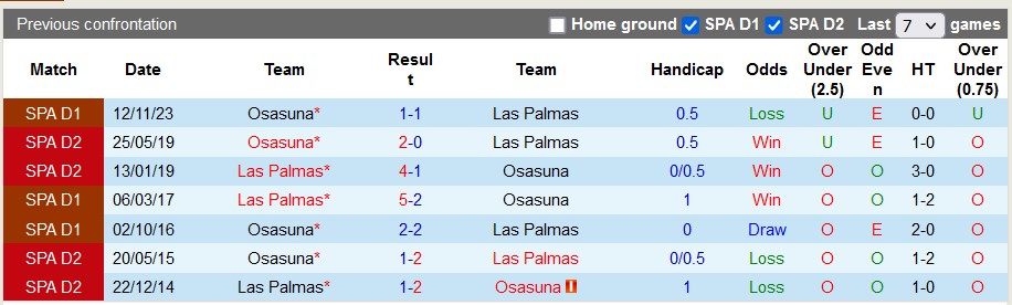 Nhận định, soi kèo Las Palmas với Osasuna, 0h00 ngày 26/2: Sân nhà vẫn hơn - Ảnh 3