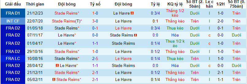 Nhận định, soi kèo Le Havre với Reims, 21h00 ngày 25/02: Chặn đứng mạch thua - Ảnh 4