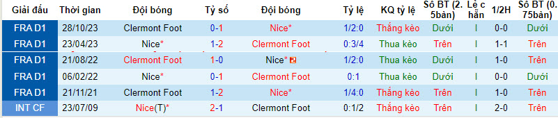 Nhận định, soi kèo Nice với Clermont Foot, 21h00 ngày 25/02: Lấy lại tự tin - Ảnh 4