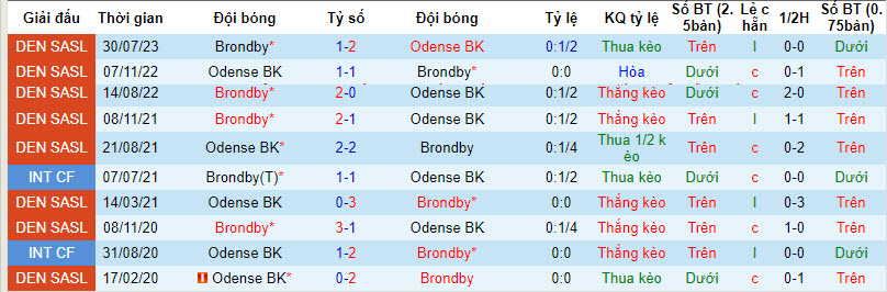 Nhận định, soi kèo Odense BK với Brondby, 22h00 ngày 25/02: Bứt tốc - Ảnh 4