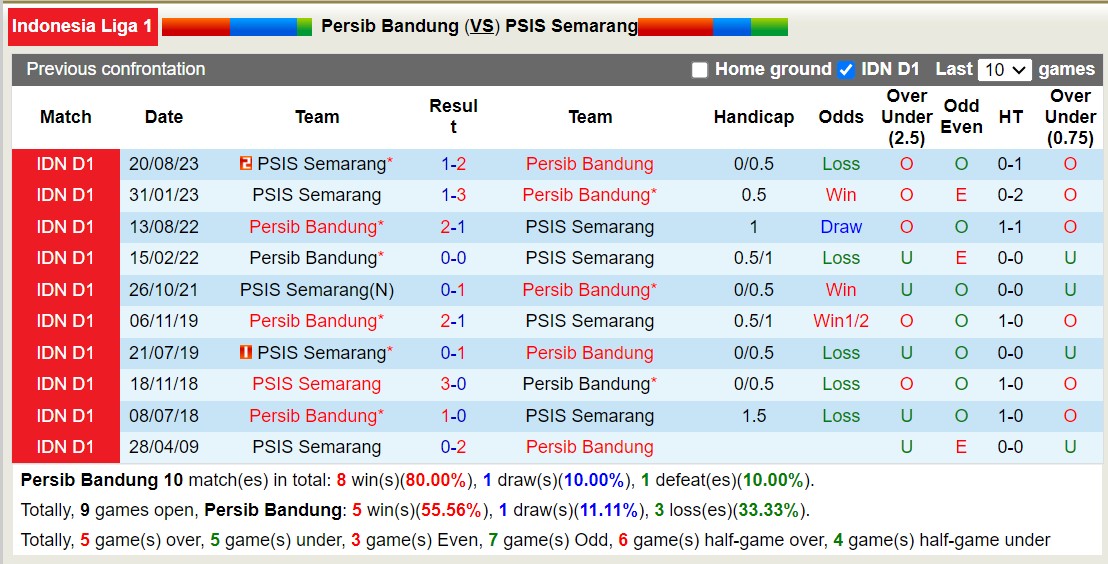 Nhận định, soi kèo Persib Bandung với PSIS Semarang, 19h00 ngày 27/2: Khó cưỡng lịch sử - Ảnh 3
