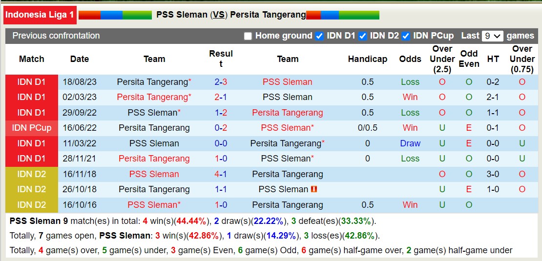 Nhận định, soi kèo PSS Sleman với Persita Tangerang, 15h00 ngày 27/2: Xa nhà là bão tố - Ảnh 3