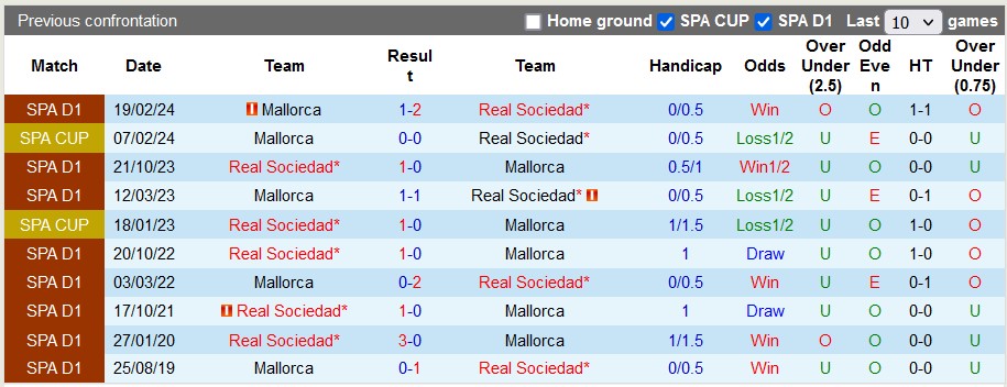 Nhận định, soi kèo Sociedad với Mallorca, 3h30 ngày 28/2: Xứ Basque đi dễ khó về - Ảnh 3