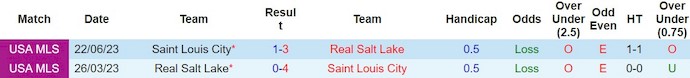 Nhận định, soi kèo St. Louis City với Real Salt Lake, 8h30 ngày 25/2: Phong độ đang lên - Ảnh 3