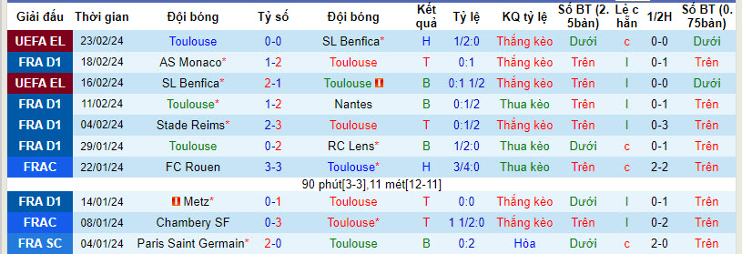 Nhận định, soi kèo Toulouse với Lille, 21h00 ngày 25/02: Tham vọng top 3 - Ảnh 2
