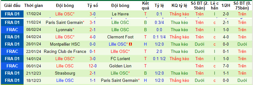 Nhận định, soi kèo Toulouse với Lille, 21h00 ngày 25/02: Tham vọng top 3 - Ảnh 3