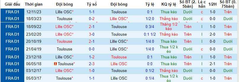 Nhận định, soi kèo Toulouse với Lille, 21h00 ngày 25/02: Tham vọng top 3 - Ảnh 4