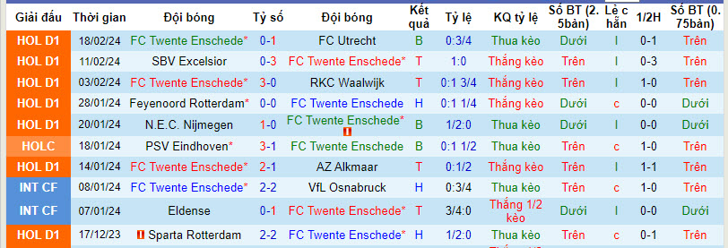 Nhận định, soi kèo Twente với Go Ahead Eagles, 20h30 ngày 25/02: Bất ngờ từ đội khách - Ảnh 2
