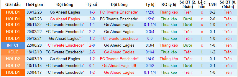 Nhận định, soi kèo Twente với Go Ahead Eagles, 20h30 ngày 25/02: Bất ngờ từ đội khách - Ảnh 4