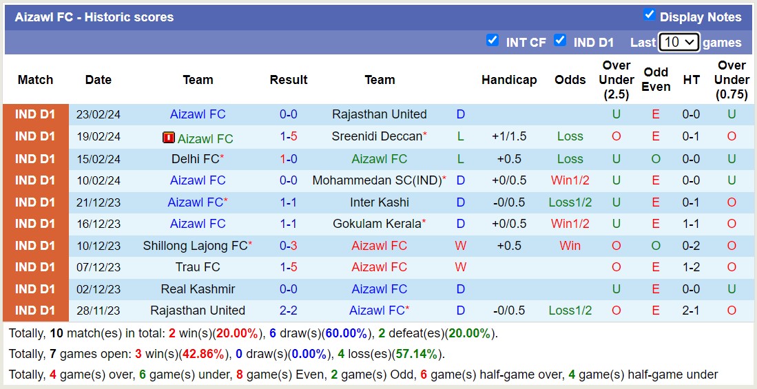 Nhận định, soi kèo Aizawl FC với Real Kashmir, 18h00 ngày 28/2: Aizawl FC tiếp tục không thắng - Ảnh 1