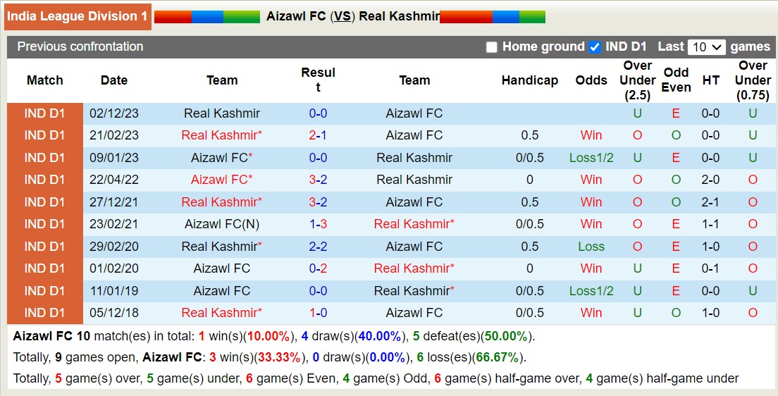 Nhận định, soi kèo Aizawl FC với Real Kashmir, 18h00 ngày 28/2: Aizawl FC tiếp tục không thắng - Ảnh 3