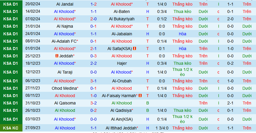 Nhận định, soi kèo Al Kholood vs Al-Arabi, 20h00 ngày 26/2: Áp sát ngôi đầu - Ảnh 1