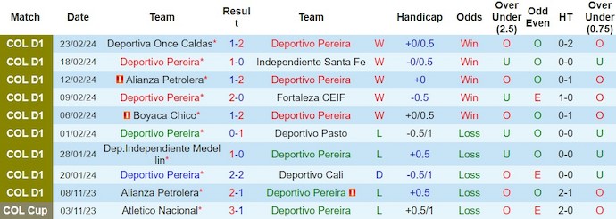 Nhận định, soi kèo Deportivo Pereira với Junior Barranquilla, 8h30 ngày 26/2: Nối dài mạch thắng - Ảnh 1