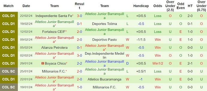 Nhận định, soi kèo Deportivo Pereira với Junior Barranquilla, 8h30 ngày 26/2: Nối dài mạch thắng - Ảnh 2