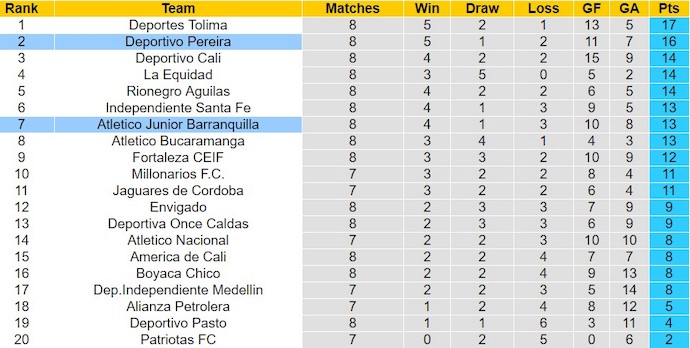 Nhận định, soi kèo Deportivo Pereira với Junior Barranquilla, 8h30 ngày 26/2: Nối dài mạch thắng - Ảnh 4
