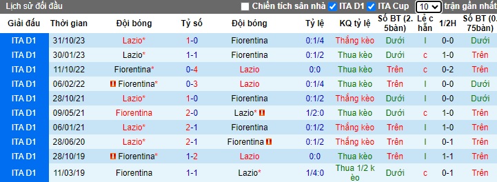 Nhận định, soi kèo Fiorentina với Lazio, 02h45 ngày 27/2: Chủ nhà lép vế - Ảnh 2