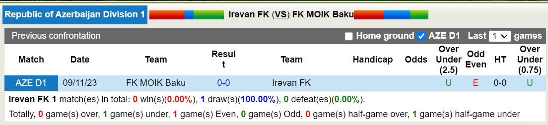 Nhận định, soi kèo Irəvan FK với FK MOIK Baku, 16h00 ngày 28/2: Chiến thắng nhọc nhằn - Ảnh 3