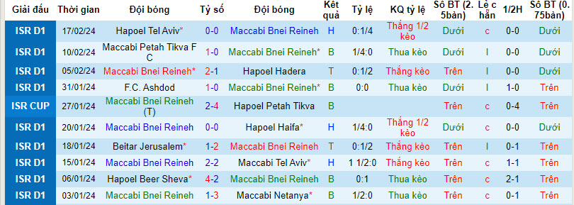 Nhận định, soi kèo Maccabi Bnei Reineh với Hapoel Petah Tikva, 01h00 ngày 27/02: Nhe nhóm hy vọng - Ảnh 2