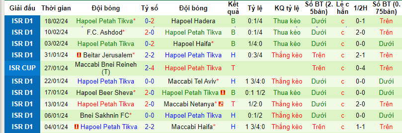 Nhận định, soi kèo Maccabi Bnei Reineh với Hapoel Petah Tikva, 01h00 ngày 27/02: Nhe nhóm hy vọng - Ảnh 3