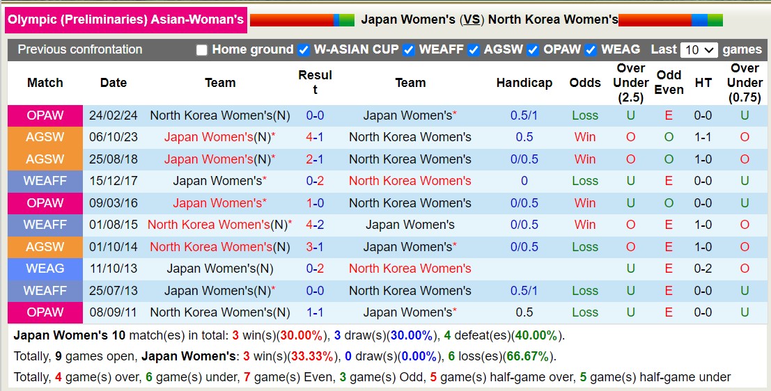 Nhận định, soi kèo Nữ Nhật Bản với Nữ Triều Tiên, 16h30 ngày 28/2: Lịch sử gọi tên - Ảnh 3