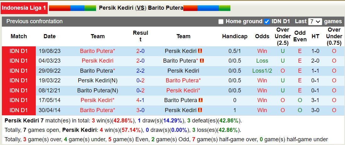 Nhận định, soi kèo Persik Kediri với Barito Putera, 15h00 ngày 28/2: Trái đắng xa nhà - Ảnh 3