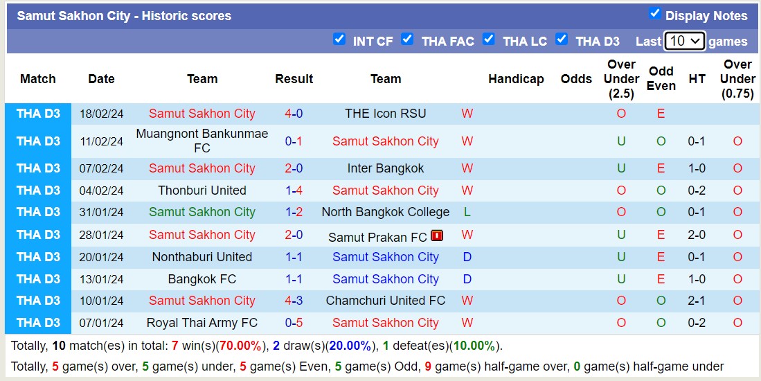 Nhận định, soi kèo Samut Sakhon City với Chiangmai United, 17h00 ngày 28/2: Đẳng cấp trên hạng - Ảnh 1