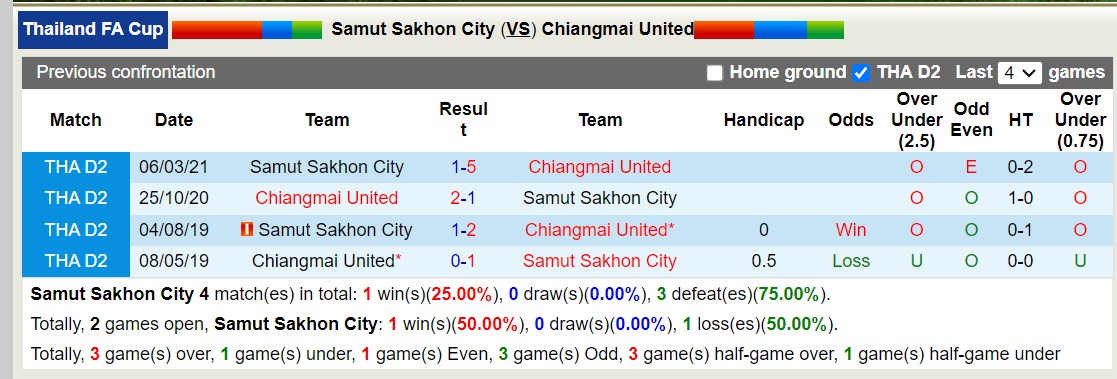 Nhận định, soi kèo Samut Sakhon City với Chiangmai United, 17h00 ngày 28/2: Đẳng cấp trên hạng - Ảnh 3