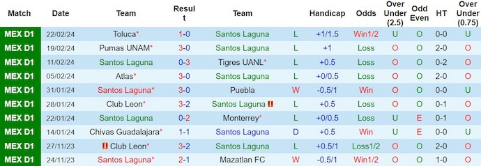 Nhận định, soi kèo Santos Laguna với Mazatlan FC, 7h00 ngày 26/2: Khách gặp khó - Ảnh 1