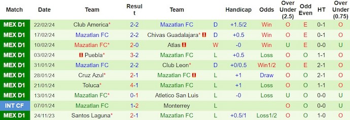 Nhận định, soi kèo Santos Laguna với Mazatlan FC, 7h00 ngày 26/2: Khách gặp khó - Ảnh 2