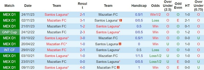 Nhận định, soi kèo Santos Laguna với Mazatlan FC, 7h00 ngày 26/2: Khách gặp khó - Ảnh 3