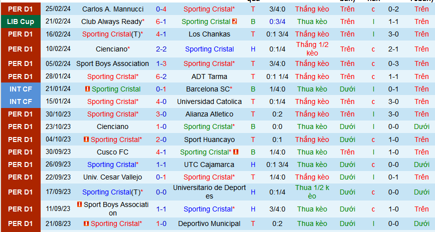 Nhận định, soi kèo Sporting Cristal vs Club Always Ready, 07h30 ngày 28/2: Ngẩng cao đầu rời giải - Ảnh 1