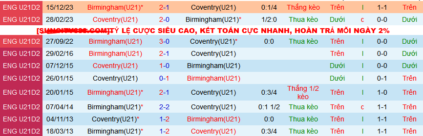 Nhận định, soi kèo U21 Coventry vs U21 Birmingham, 20h00 ngày 26/2: Điệp khúc khải hoàn - Ảnh 3