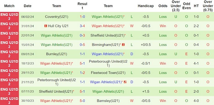 Nhận định, soi kèo U21 Crewe Alexandra với U21 Wigan Athletic, 20h00 ngày 26/2: Khách lấn át chủ - Ảnh 2