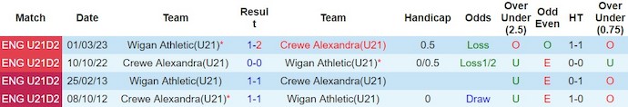 Nhận định, soi kèo U21 Crewe Alexandra với U21 Wigan Athletic, 20h00 ngày 26/2: Khách lấn át chủ - Ảnh 3