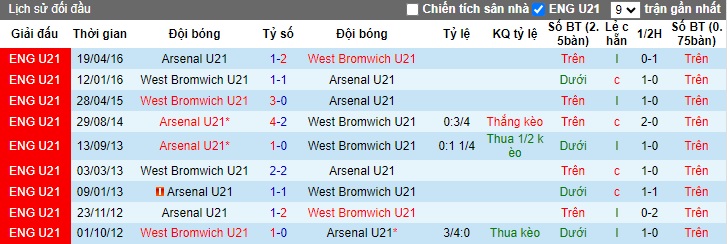 Nhận định, soi kèo U21 West Brom với U21 Arsenal, 02h00 ngày 27/2: Khách lấn chủ - Ảnh 2