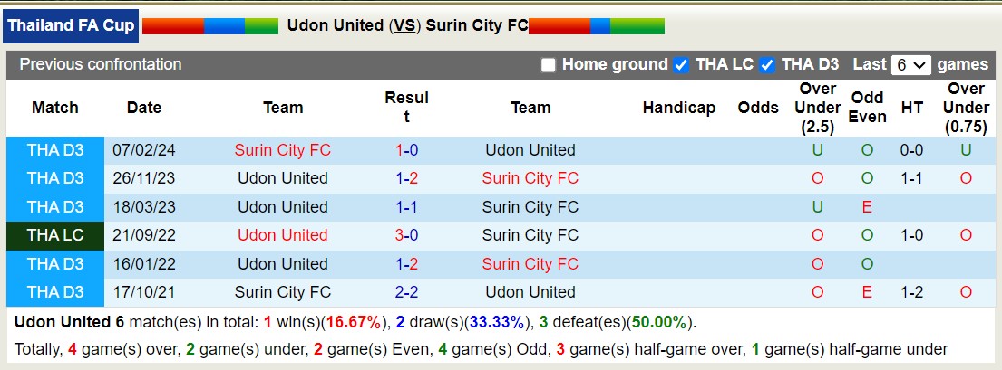 Nhận định, soi kèo Udon United với Surin City FC, 15h00 ngày 28/2: Tiếp tục thăng hoa - Ảnh 3