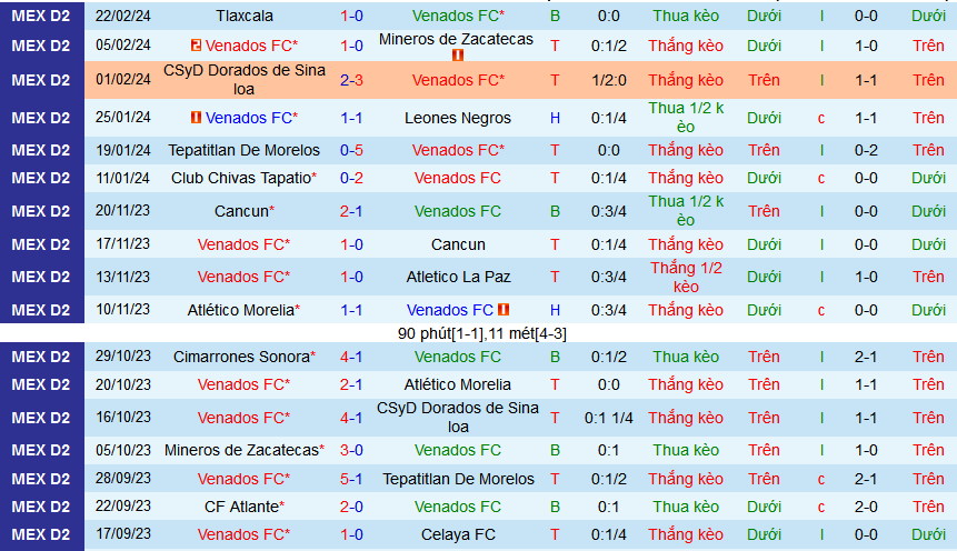 Nhận định, soi kèo Venados vs CF Atlante, 08h05 ngày 28/2: Giữ 3 điểm ở lại - Ảnh 1